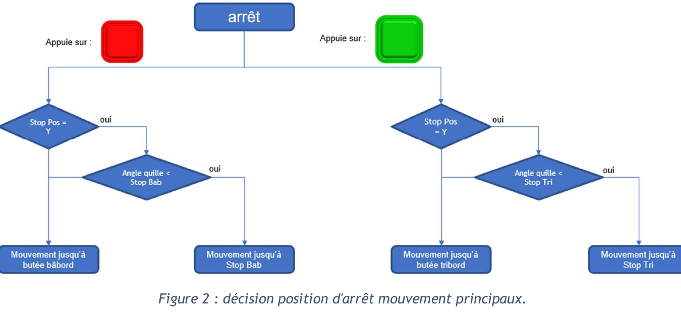 Main movement decision flowchart