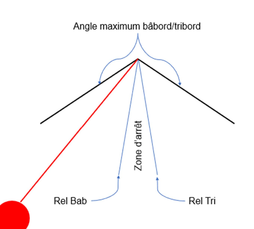 Release movement zones
