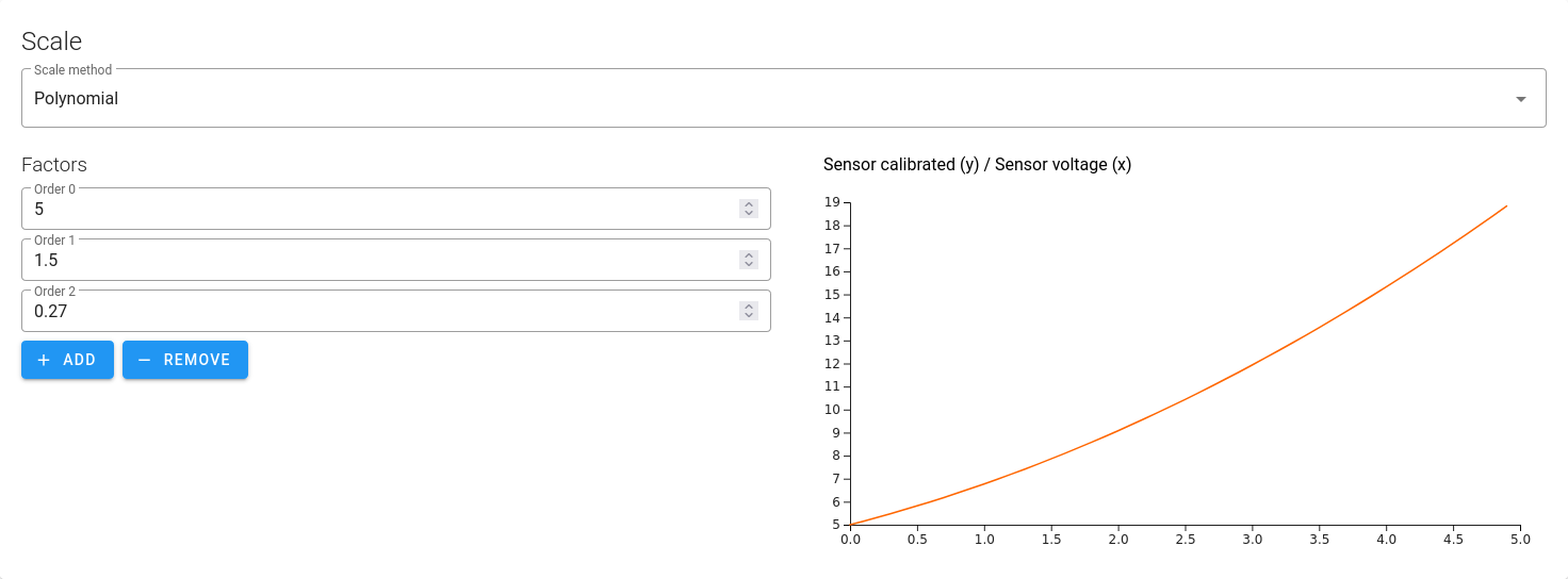 Scale polynomial